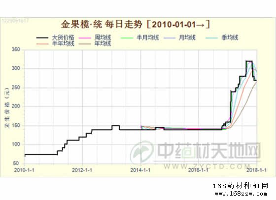 2018年金果榄价格行情预测及种植前景分析